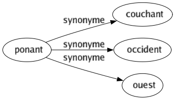 Synonyme de Ponant : Couchant Occident Ouest 