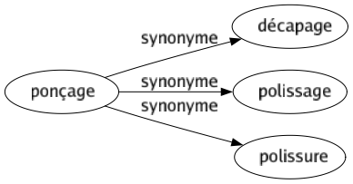 Synonyme de Ponçage : Décapage Polissage Polissure 