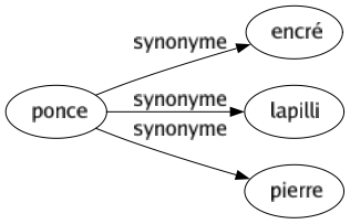 Synonyme de Ponce : Encré Lapilli Pierre 