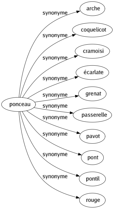 Synonyme de Ponceau : Arche Coquelicot Cramoisi Écarlate Grenat Passerelle Pavot Pont Pontil Rouge 