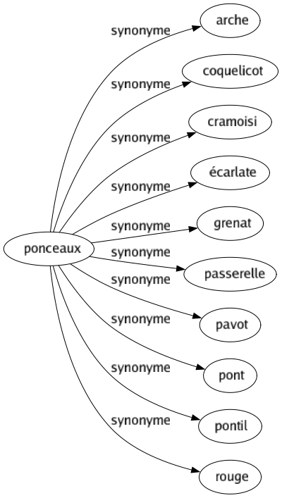 Synonyme de Ponceaux : Arche Coquelicot Cramoisi Écarlate Grenat Passerelle Pavot Pont Pontil Rouge 