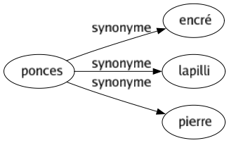 Synonyme de Ponces : Encré Lapilli Pierre 