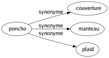 Synonyme de Poncho : Couverture Manteau Plaid 