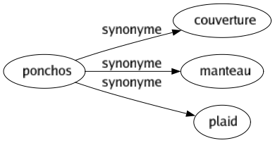 Synonyme de Ponchos : Couverture Manteau Plaid 