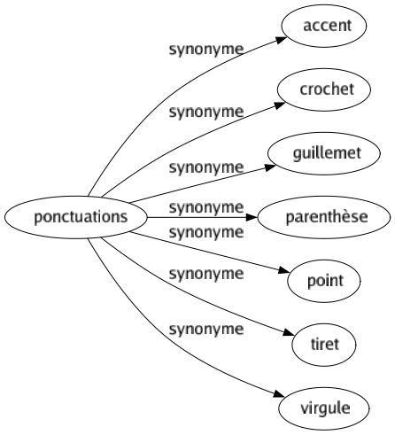 Synonyme de Ponctuations : Accent Crochet Guillemet Parenthèse Point Tiret Virgule 