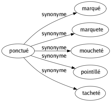 Synonyme de Ponctué : Marqué Marquete Moucheté Pointillé Tacheté 