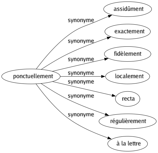 Synonyme de Ponctuellement : Assidûment Exactement Fidèlement Localement Recta Régulièrement À la lettre 