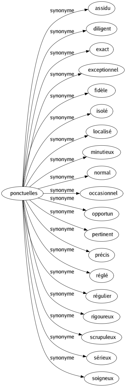  Synonyme  de Ponctuelles 19 