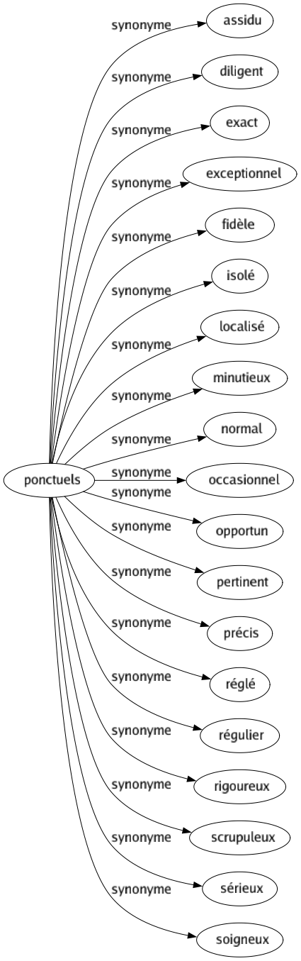 Synonyme de Ponctuels : Assidu Diligent Exact Exceptionnel Fidèle Isolé Localisé Minutieux Normal Occasionnel Opportun Pertinent Précis Réglé Régulier Rigoureux Scrupuleux Sérieux Soigneux 