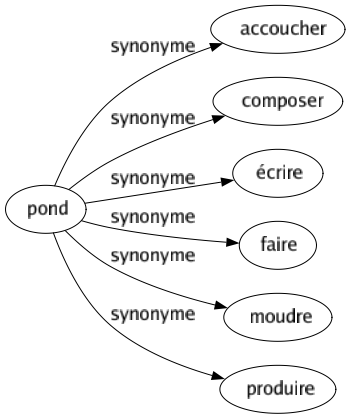 Synonyme de Pond : Accoucher Composer Écrire Faire Moudre Produire 