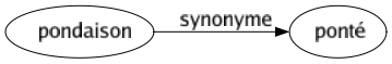 Synonyme de Pondaison : Ponté 