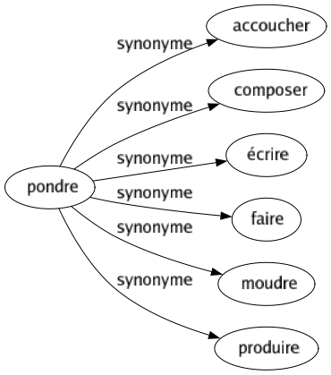 Synonyme de Pondre : Accoucher Composer Écrire Faire Moudre Produire 