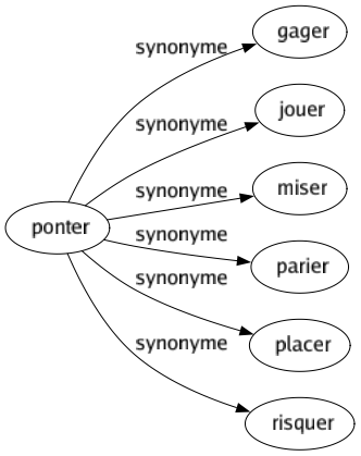 Synonyme de Ponter : Gager Jouer Miser Parier Placer Risquer 