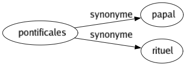 Synonyme de Pontificales : Papal Rituel 