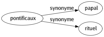 Synonyme de Pontificaux : Papal Rituel 