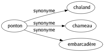 Synonyme de Ponton : Chaland Chameau Embarcadère 