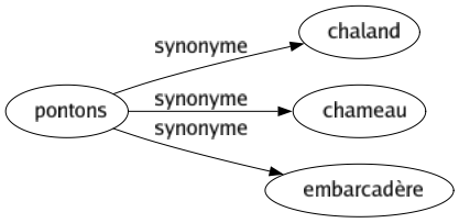 Synonyme de Pontons : Chaland Chameau Embarcadère 