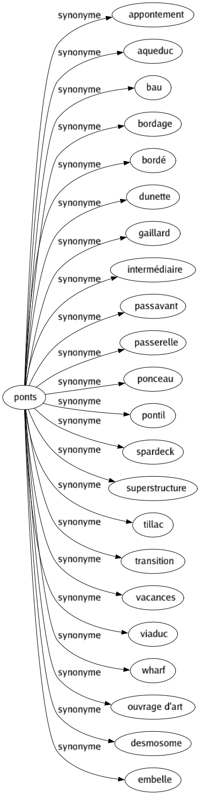 Synonyme de Ponts : Appontement Aqueduc Bau Bordage Bordé Dunette Gaillard Intermédiaire Passavant Passerelle Ponceau Pontil Spardeck Superstructure Tillac Transition Vacances Viaduc Wharf Ouvrage d'art Desmosome Embelle 