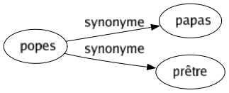 Synonyme de Popes : Papas Prêtre 