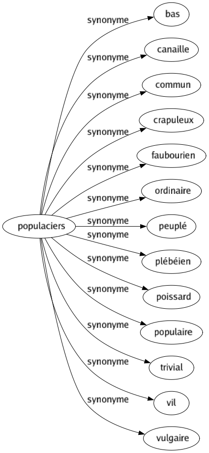 Synonyme de Populaciers : Bas Canaille Commun Crapuleux Faubourien Ordinaire Peuplé Plébéien Poissard Populaire Trivial Vil Vulgaire 