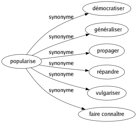 Synonyme de Popularise : Démocratiser Généraliser Propager Répandre Vulgariser Faire connaître 