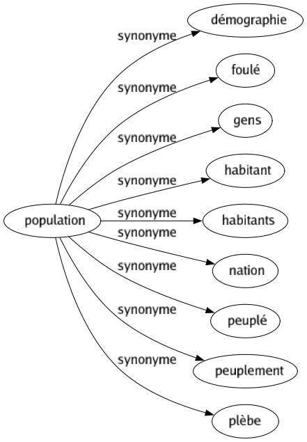 Synonyme de Population : Démographie Foulé Gens Habitant Habitants Nation Peuplé Peuplement Plèbe 
