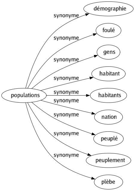 Synonyme de Populations : Démographie Foulé Gens Habitant Habitants Nation Peuplé Peuplement Plèbe 