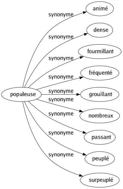 Synonyme de Populeuse : Animé Dense Fourmillant Fréquenté Grouillant Nombreux Passant Peuplé Surpeuplé 