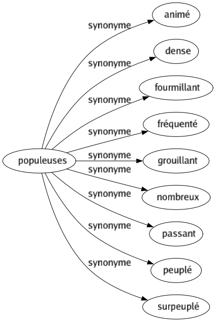 Synonyme de Populeuses : Animé Dense Fourmillant Fréquenté Grouillant Nombreux Passant Peuplé Surpeuplé 