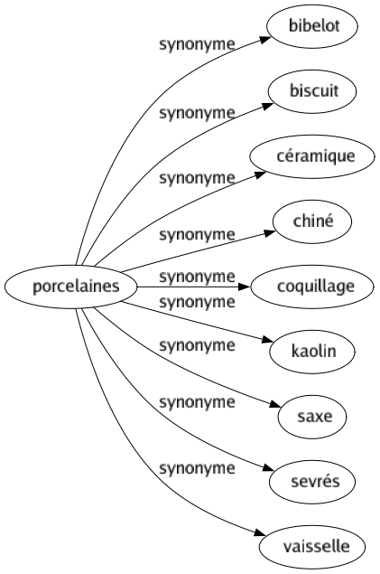 Synonyme de Porcelaines : Bibelot Biscuit Céramique Chiné Coquillage Kaolin Saxe Sevrés Vaisselle 