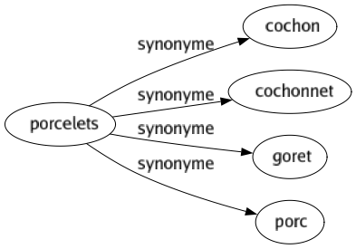 Synonyme de Porcelets : Cochon Cochonnet Goret Porc 