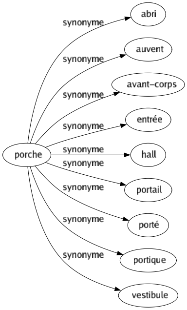 Synonyme de Porche : Abri Auvent Avant-corps Entrée Hall Portail Porté Portique Vestibule 
