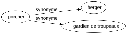 Synonyme de Porcher : Berger Gardien de troupeaux 