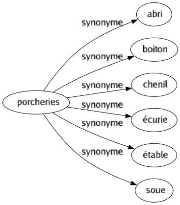 Synonyme de Porcheries : Abri Boiton Chenil Écurie Étable Soue 