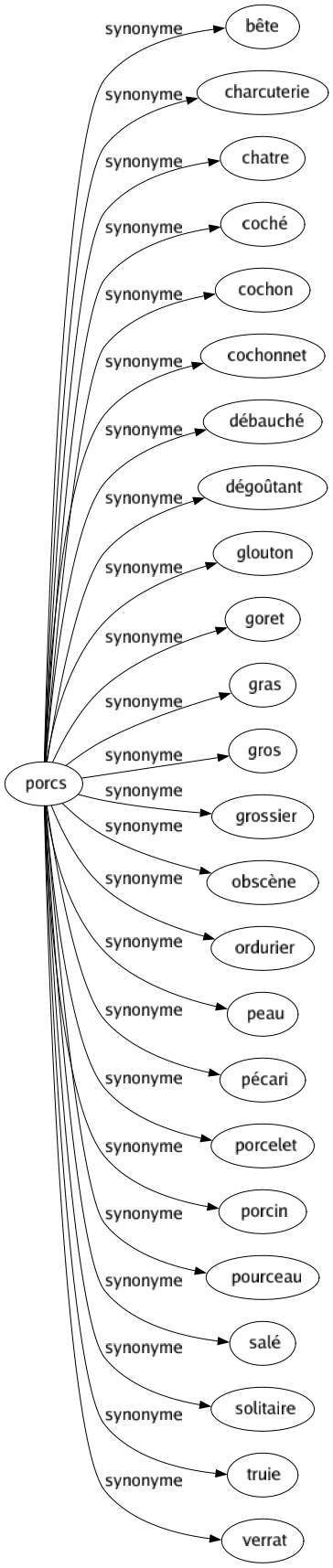 Synonyme de Porcs : Bête Charcuterie Chatre Coché Cochon Cochonnet Débauché Dégoûtant Glouton Goret Gras Gros Grossier Obscène Ordurier Peau Pécari Porcelet Porcin Pourceau Salé Solitaire Truie Verrat 