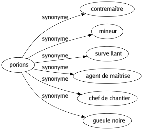 Synonyme de Porions : Contremaître Mineur Surveillant Agent de maîtrise Chef de chantier Gueule noire 