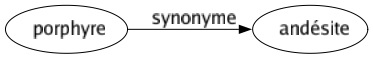 Synonyme de Porphyre : Andésite 