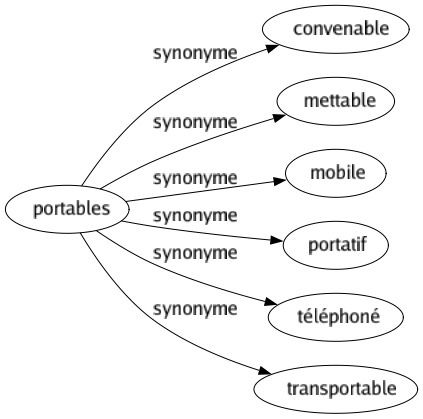 Synonyme de Portables : Convenable Mettable Mobile Portatif Téléphoné Transportable 