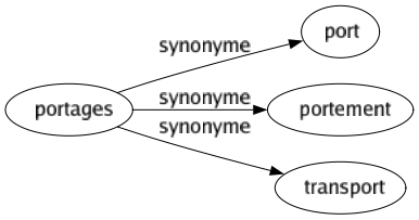 Synonyme de Portages : Port Portement Transport 