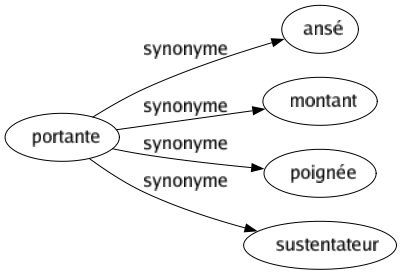 Synonyme de Portante : Ansé Montant Poignée Sustentateur 