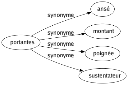 Synonyme de Portantes : Ansé Montant Poignée Sustentateur 