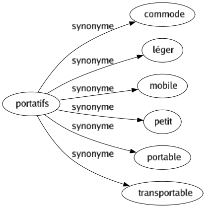 Synonyme de Portatifs : Commode Léger Mobile Petit Portable Transportable 