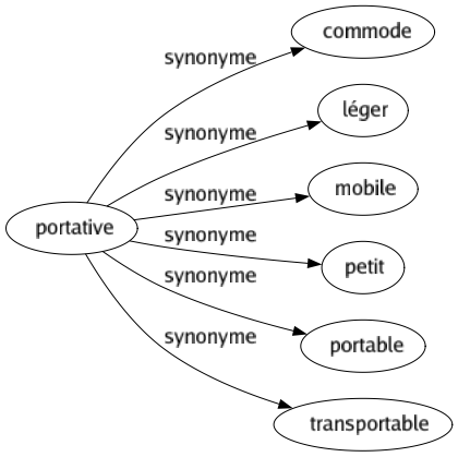 Synonyme de Portative : Commode Léger Mobile Petit Portable Transportable 