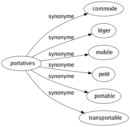Synonyme de Portatives : Commode Léger Mobile Petit Portable Transportable 