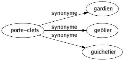 Synonyme de Porte-clefs : Gardien Geôlier Guichetier 