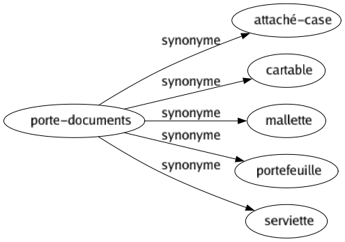 Synonyme de Porte-documents : Attaché-case Cartable Mallette Portefeuille Serviette 
