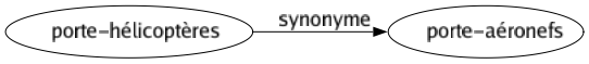 Synonyme de Porte-hélicoptères : Porte-aéronefs 