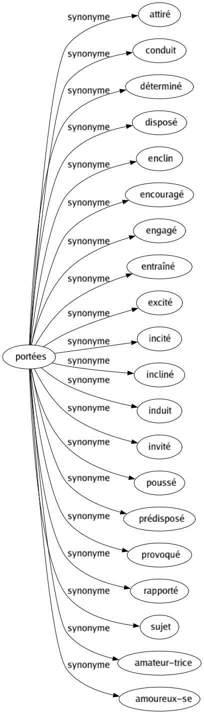 Synonyme de Portées : Attiré Conduit Déterminé Disposé Enclin Encouragé Engagé Entraîné Excité Incité Incliné Induit Invité Poussé Prédisposé Provoqué Rapporté Sujet Amateur-trice Amoureux-se 