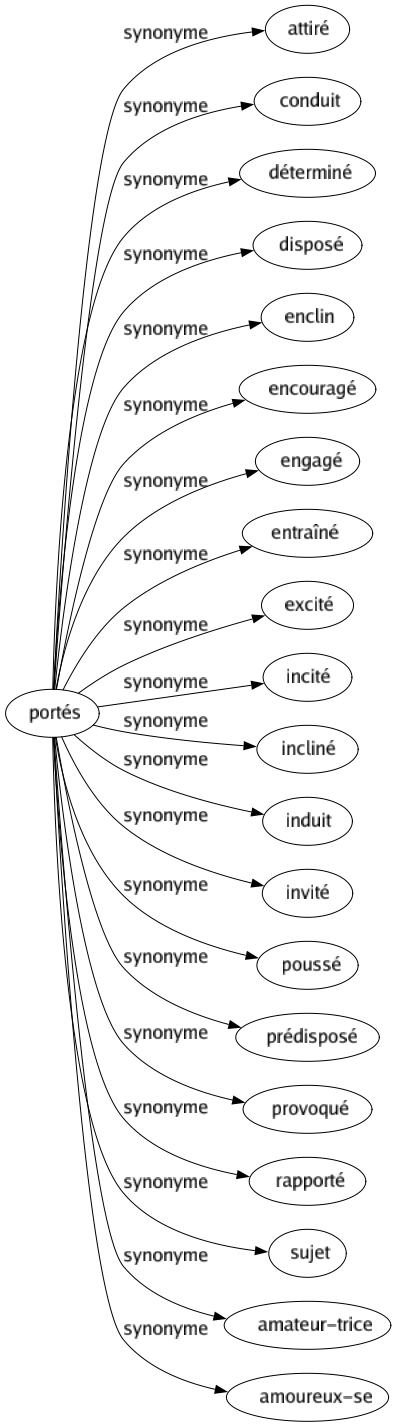 Synonyme de Portés : Attiré Conduit Déterminé Disposé Enclin Encouragé Engagé Entraîné Excité Incité Incliné Induit Invité Poussé Prédisposé Provoqué Rapporté Sujet Amateur-trice Amoureux-se 