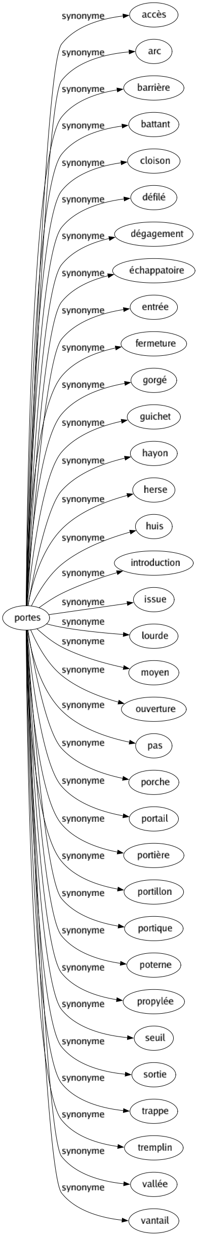 Synonyme de Portes : Accès Arc Barrière Battant Cloison Défilé Dégagement Échappatoire Entrée Fermeture Gorgé Guichet Hayon Herse Huis Introduction Issue Lourde Moyen Ouverture Pas Porche Portail Portière Portillon Portique Poterne Propylée Seuil Sortie Trappe Tremplin Vallée Vantail 